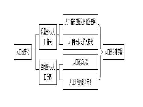 一轮 城市区位因素与城市功能分区