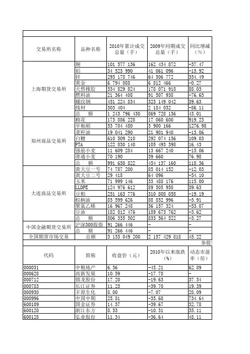 2010年全国期货市场成交情况
