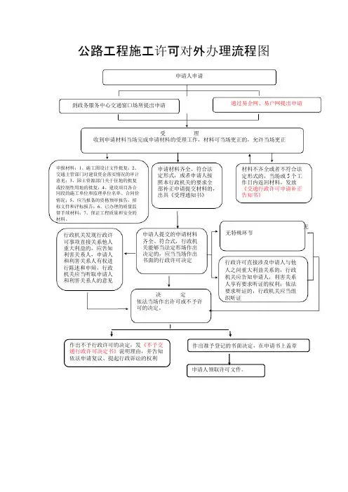 公路工程施工许可对外办理流程图