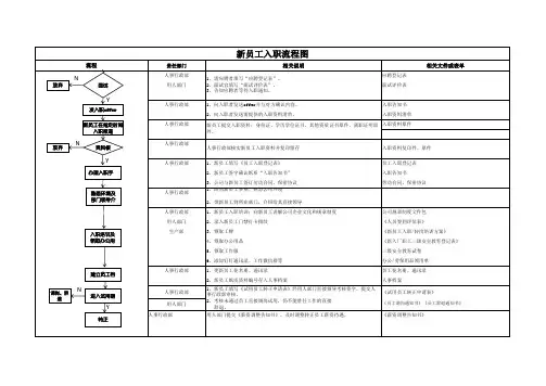 新员工入职流程图