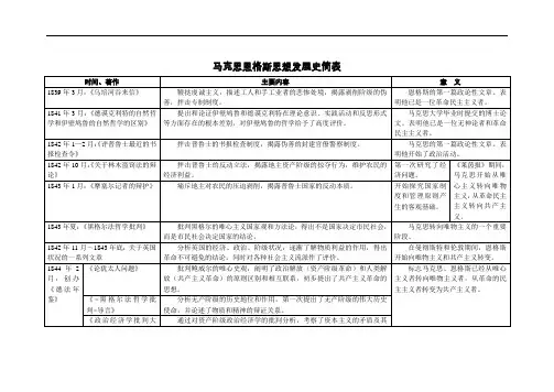 马克思恩格斯列宁思想发展简表