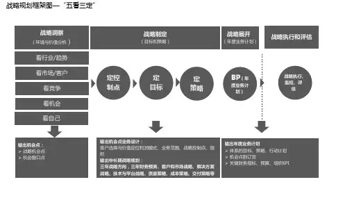【战略地图】战略规划框架图
