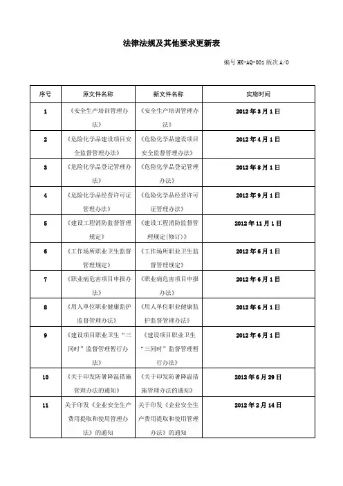 法律法规及其他要求更新表