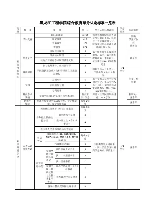 黑龙江工程学院综合教育学分认定标准一览表