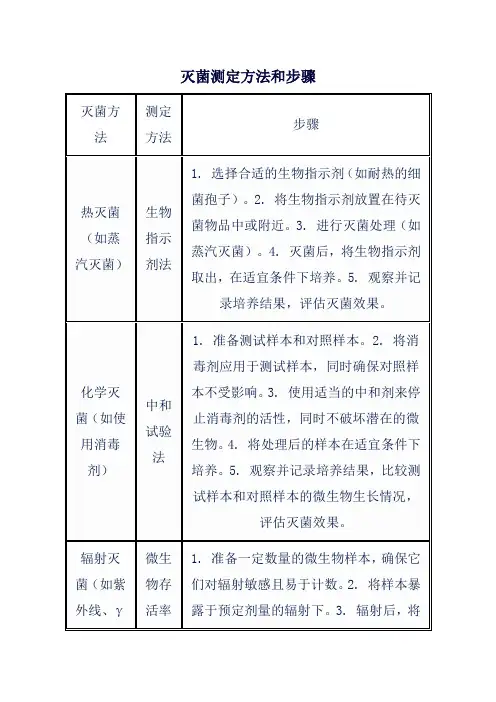 灭菌测定方法和步骤