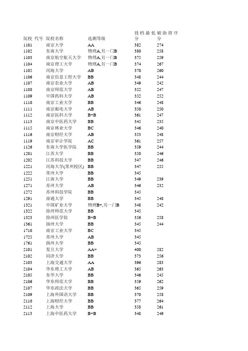 2011高校江苏录取分数线