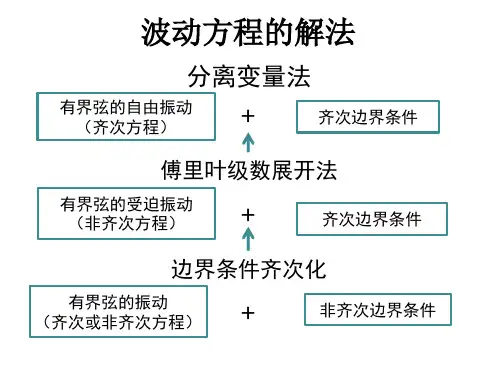 数学物理方法波动方程教学ppt