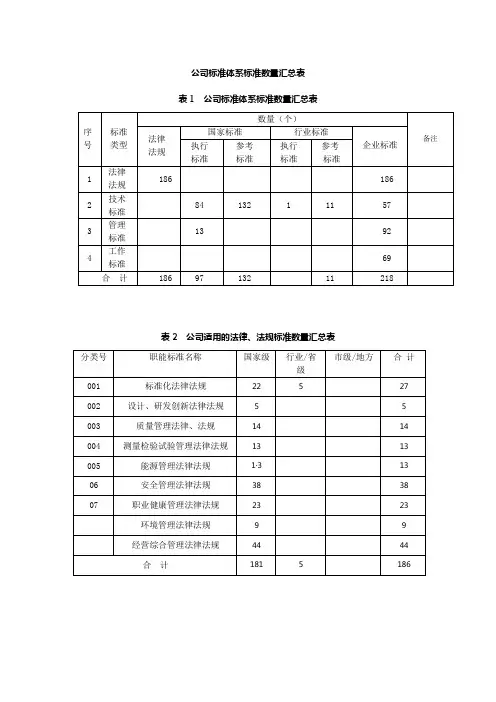 公司标准体系标准数量汇总表