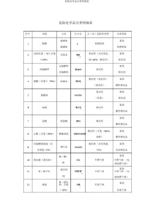 危险化学品分类明细表