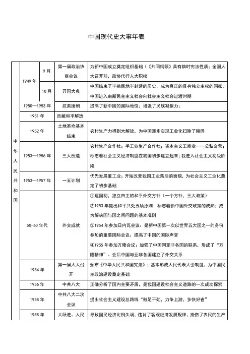 中国现代史大事年表