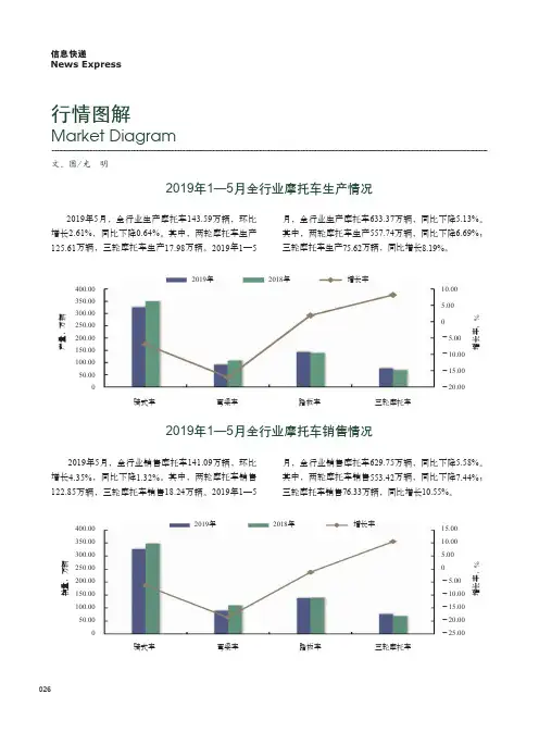2019年1—5月全行业摩托车生产情况