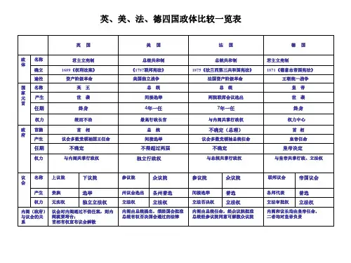 英、美、法、德四国政体比较一览表