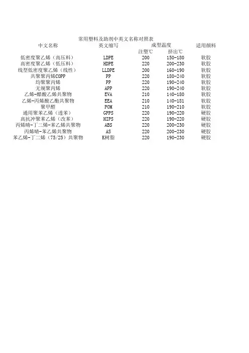 常用塑料及助剂中英文名称对照表