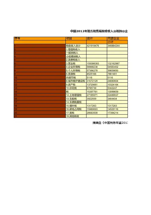 中国税务年鉴2013数据：中国2012年地方税务局税收收入分税种分企业类型情况统计(一)