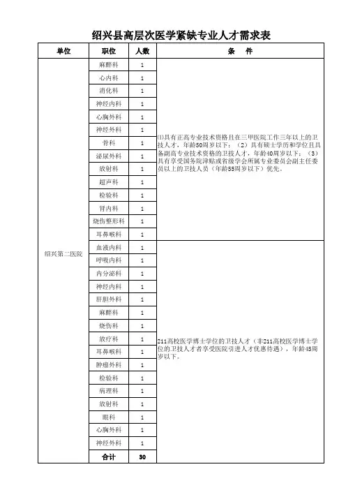 高层次医学紧缺专业人才需求表xls - 中国绍兴县