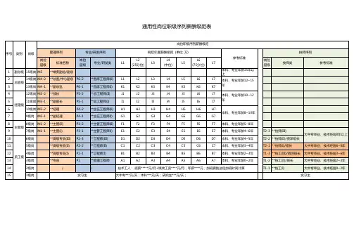 通用性岗位薪酬带宽规范表