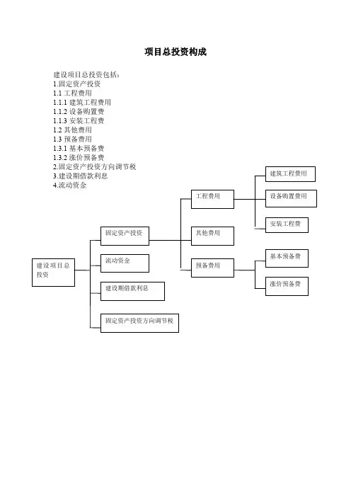项目总投资构成