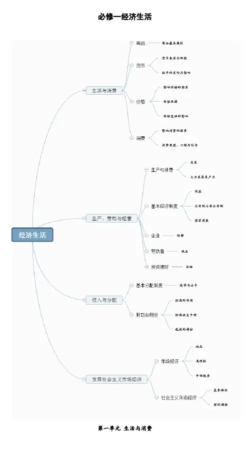 高中政治必修一经济生活主观题重要知识点总结