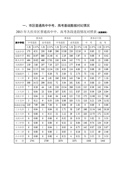 大庆市区普通高中中考高考基础数据对比情况