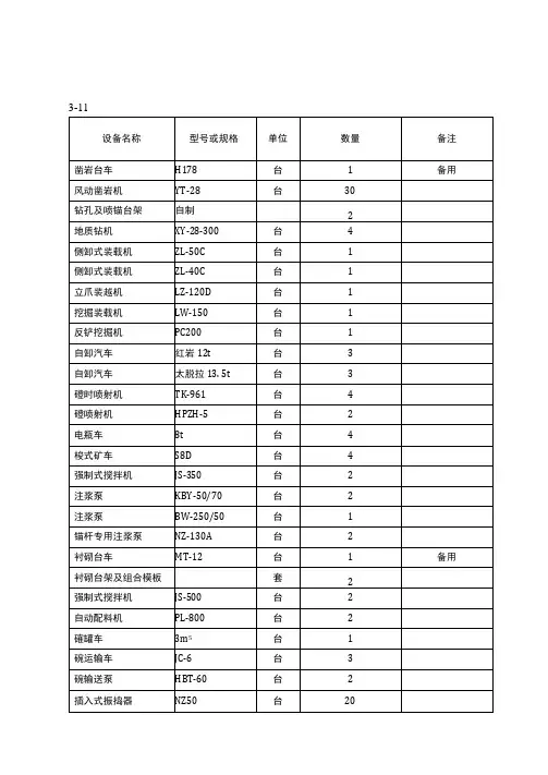 隧道施工主要机械配备表