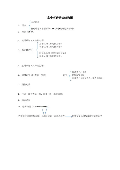高中英语语法结构图