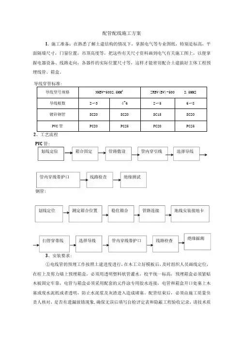 配管配线施工方案