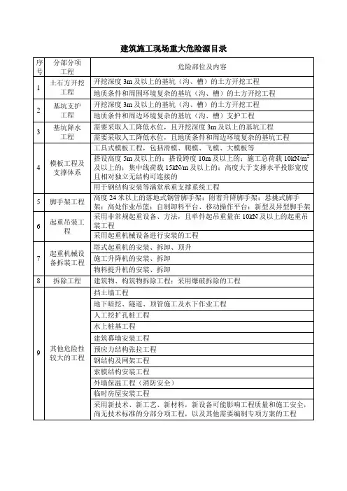 建筑施工现场重大危险源目录