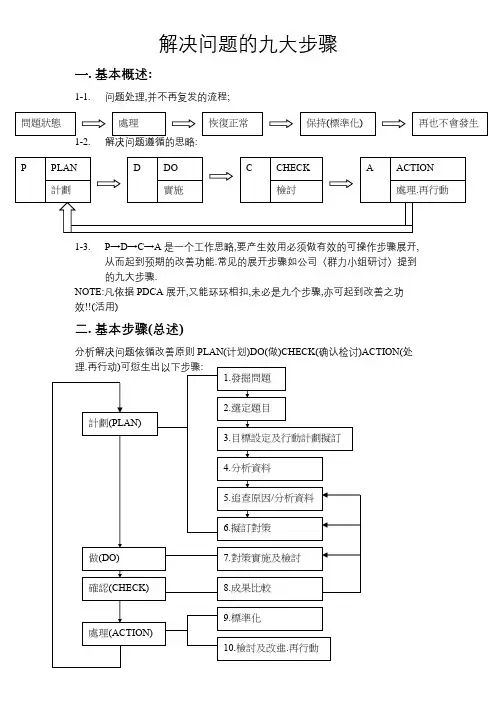 解决问题九大步骤