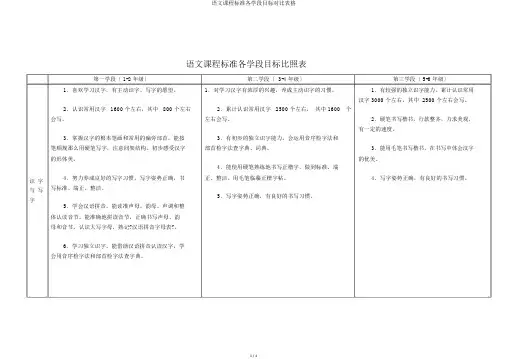 语文课程标准各学段目标对比表格