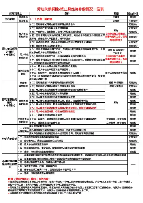 劳动关系解除终止及补偿金情况一览表