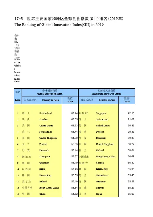 国际统计世界各国社会发展经济数据：17-5_世界主要国家和地区全球创新指数(GII)排名(2019年)