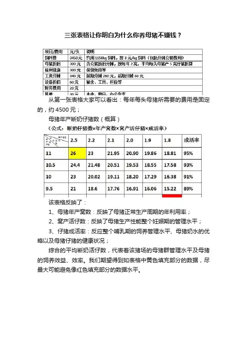三张表格让你明白为什么你养母猪不赚钱？