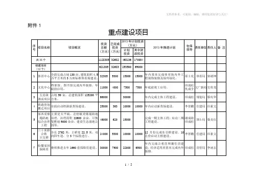 2013年邹城市重点建设项目