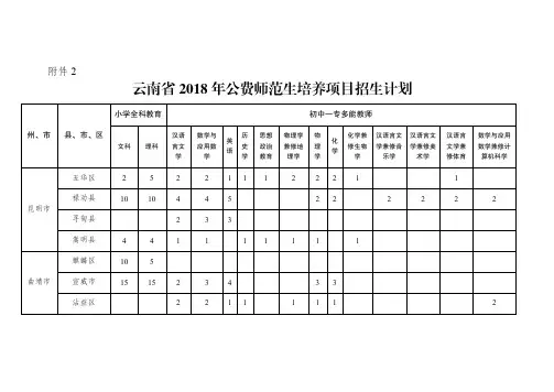 云南2018年公费师范生培养项目招生计划