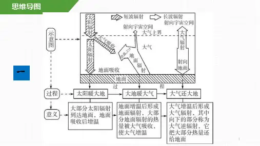 高中地理 一轮复习大气的受热过程(共70张PPT)