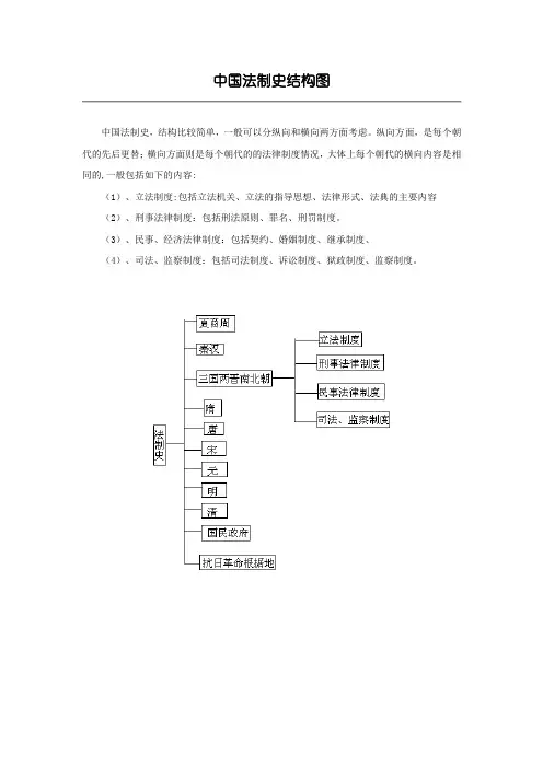 `中国法制史结构图