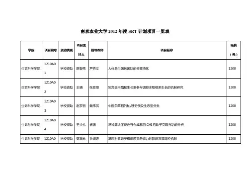 南京农业大学SRT计划及大学生创业项目一览表