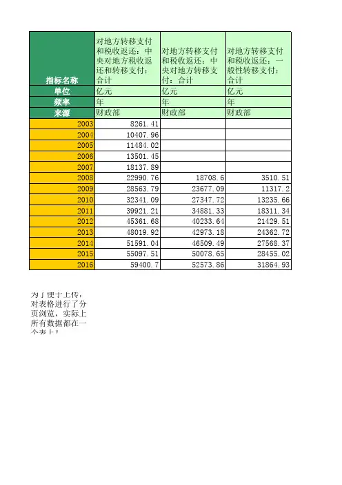 中央对地方税收返还和转移支付(2003年至2016年)