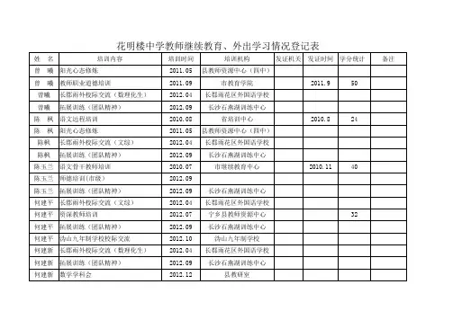 2012花中教师继续教育学分登记表