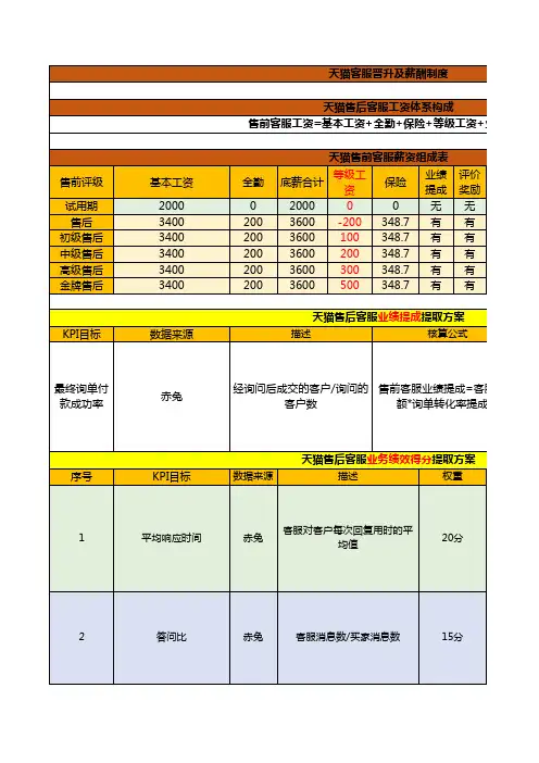 天猫客服薪酬体系