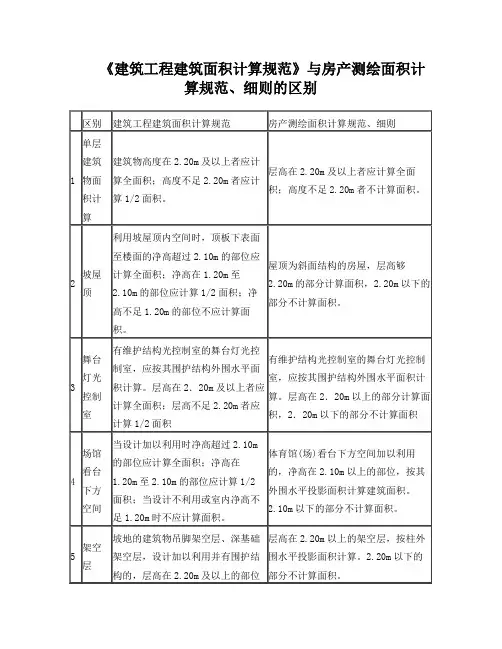 《建筑工程建筑面积计算规范》与房产测绘面积计算规范、细则的区别