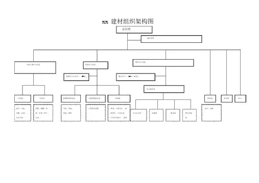 建材销售企业组织架构图
