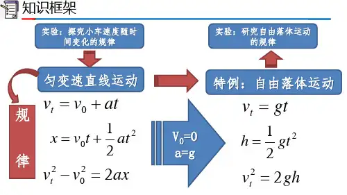 物理人教版必修第一册第二章匀变速直线运动的研究章节复习共28张ppt