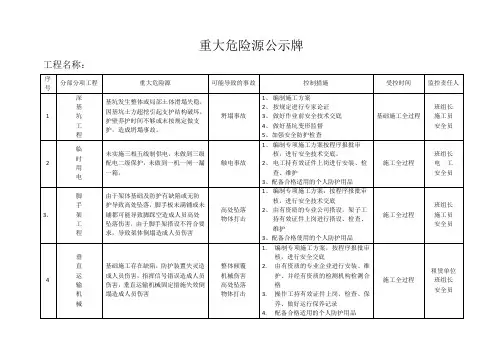 重大危险源公示牌内容