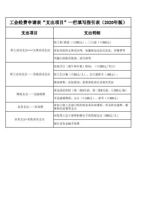 工会经费申请表-支出项目一栏填写指引表2020