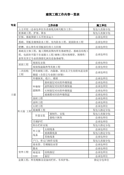 建筑工程工作内容一览表