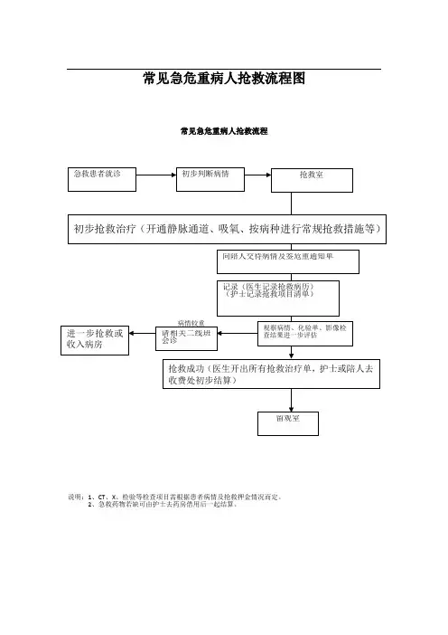 常见急危重病人抢救流程图