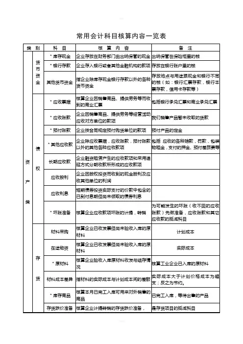 常用会计科目核算内容一览表