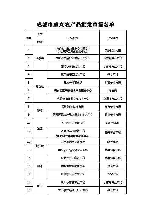 成都市重点农产品批发市场名单