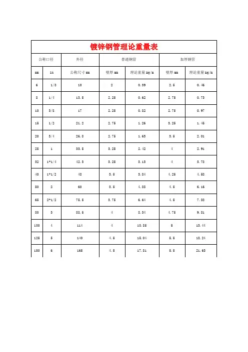 五金材料 每米重量汇总表